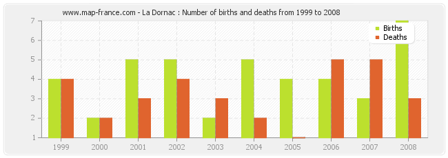 La Dornac : Number of births and deaths from 1999 to 2008
